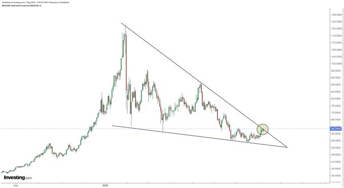 A candlestick chart of THNG.SI (Investing.com Singapore) shows silver prices testing a key resistance level around the 62,000 price mark, highlighted by a green circle, where a descending triangle pattern converging from the 2025 highs meets horizontal support-turned-resistance. The circled zone corresponds directly to the post's mention of "initial resistance" being tested on January 29, 2026, marking a critical technical inflection point.
