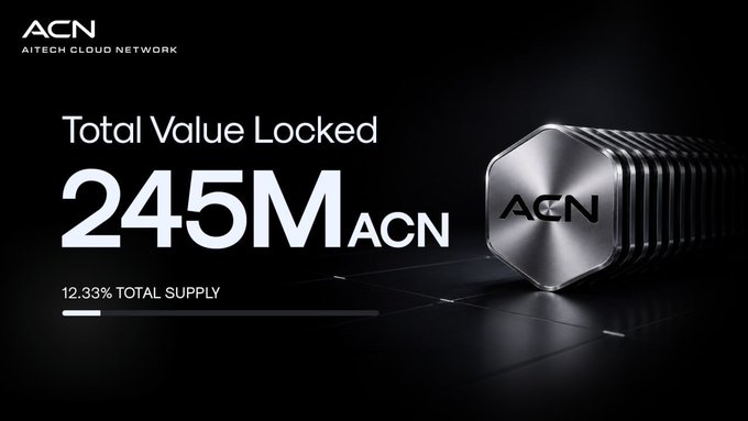 The image displays a dark, sleek promotional graphic featuring the ACN (AITECH Cloud Network) logo alongside bold text reading "Total Value Locked 245M ACN" and "12.33% TOTAL SUPPLY," visually reinforcing the ecosystem's milestone of 245 million tokens staked on-chain as highlighted in the accompanying announcement.