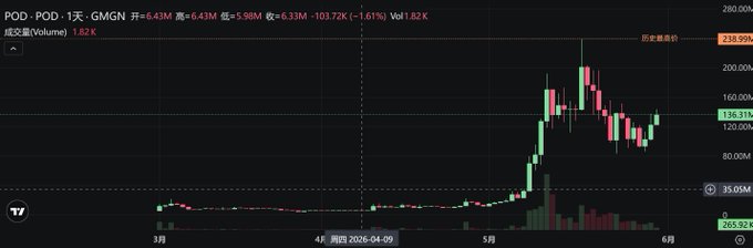The image shows a black, graph-like display with data about the market. On this screen, there are various lines representing different stock symbols, one of which displays a downward trend. The Dow Jones Industrial Average (DJIA) has experienced a recent decline, indicating a change in market sentiment or economic conditions. 

In addition to the DJIA, another notable symbol is Bitcoin, which shows a significant upward trend over the past few days, possibly suggesting increased interest and demand for cryptocurrencies. Overall, this stock charting visual provides valuable information on current market trends and sentiments for investors and observers interested in financial markets and cryptocurrency.