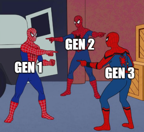 A 'Spider-Man pointing at Spider-Man' meme with three variations labeled 'GEN 1', 'GEN 2', and 'GEN 3' all pointing at each other in a circular fashion.