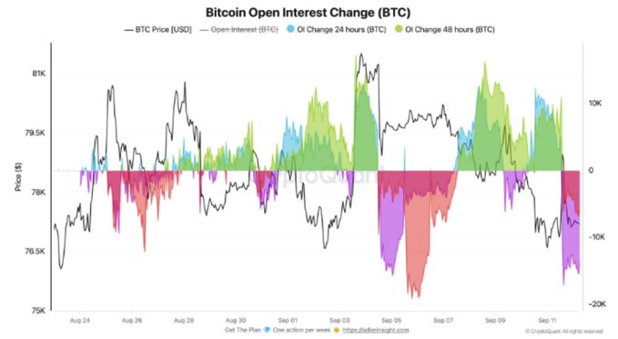 A financial chart titled 'Bitcoin Open Interest Change (BTC)' tracking BTC price in USD and open interest changes over 24 and 48 hours from late August to mid-September.