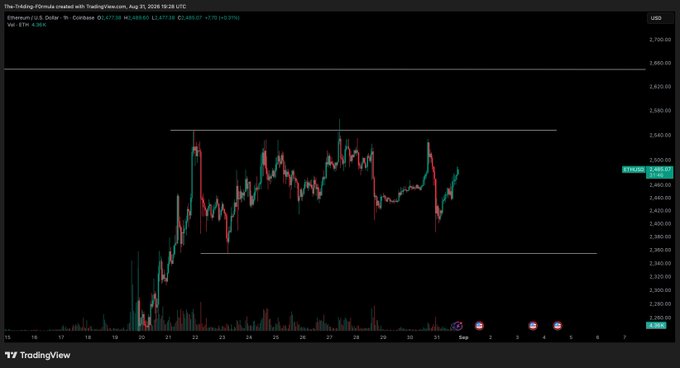 A TradingView 1-hour chart of Ethereum (ETH/USD) shows the price consolidating around $2,490 within a range marked by horizontal support (~2,380) and resistance (~2,560), illustrating the "mid range" setup referenced in the post.