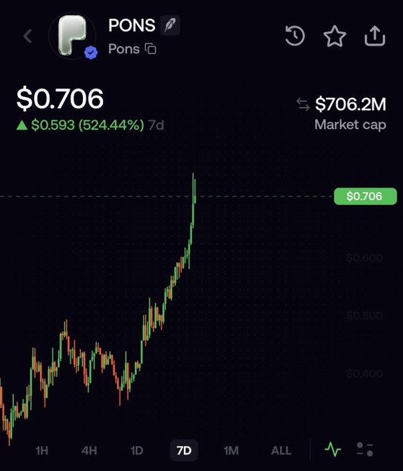 A cryptocurrency price chart for "PONS" showing a current price of $0.706 with a 524.44% increase ($0.593) over 7 days, and a market cap of $706.2M.