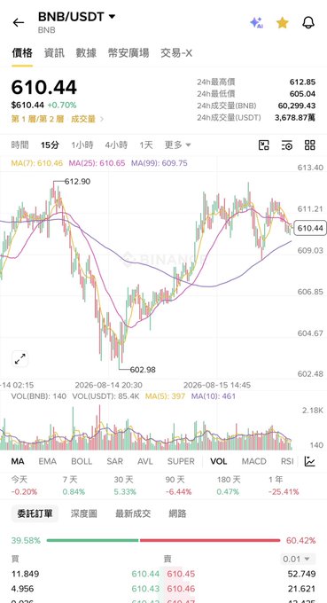 A Binance trading interface displays BNB/USDT at $610.44 (+0.70%), with the post highlighting a user's frustration about BNB being far below their break-even price of $999.

The image shows a candlestick chart for BNB/USDT on Binance, currently trading at $610.44 with a 1-year decline of -25.41%, emphasizing the user's struggle to recoup their $999 entry point.
