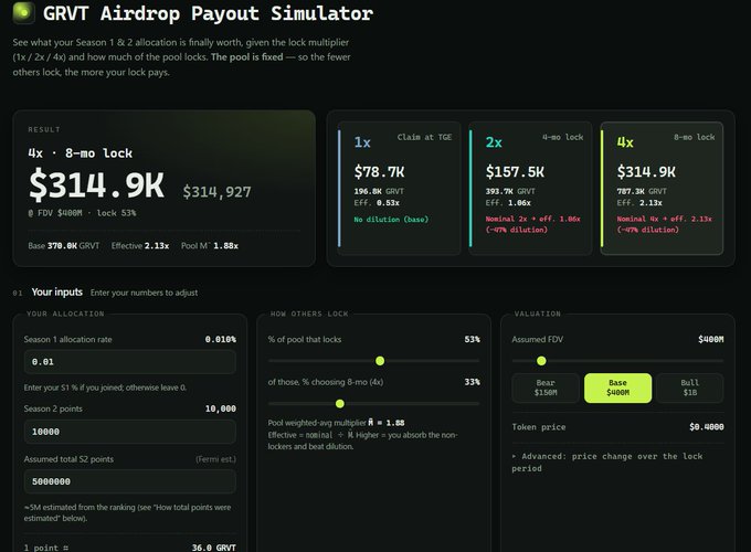 A GRVT Airdrop Payout Simulator interface showing a result of 4x · 8-mo lock yielding $314.9K, with adjustable inputs for allocation rate, lock percentages, FDV ($400M), and token price.
