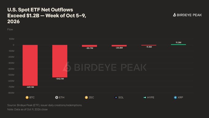 A bar chart titled 'U.S. Spot ETF Net Outflows Exceed $1.2B – Week of Oct 5-9, 2026' from Birdeye Peak showing heavy red outflows for BTC (-$681.1M) and ETH (-$542.1M), with smaller outflows for ZEC, SOL, and a slight inflow for HYPE.