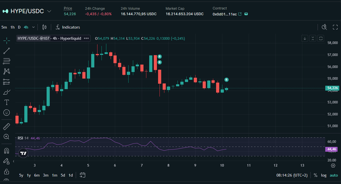 A cryptocurrency trading chart for HYPE/USDC showing a price of 54.226 with -0.24% 24h change, 24h volume of 16,144,770.05 USDC, and a market cap of 16,214,653,204 USDC.