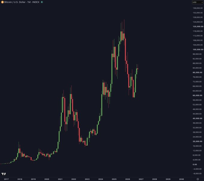 A monthly Bitcoin/U.S. Dollar (INDEX) candlestick chart spanning from 2017 to 2030, showing price movements from under $4,000 to highs around $124,000.