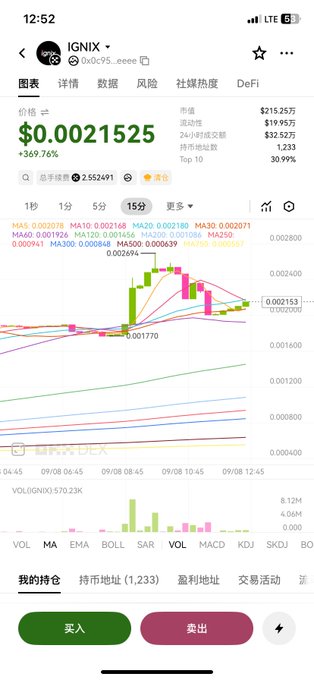 A mobile cryptocurrency chart for the ticker “IGNIX,” showing a price of approximately $0.0021525, a 369.76% increase, moving averages, candlesticks, and Chinese buy/sell controls.