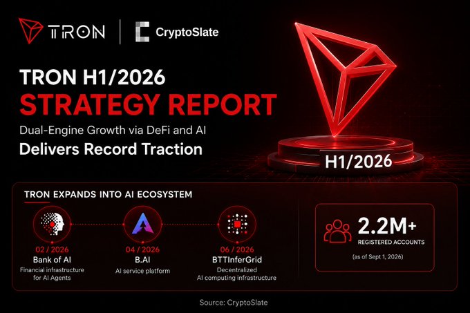 A TRON and CryptoSlate H1/2026 Strategy Report titled "Dual-Engine Growth via DeFi and AI Delivers Record Traction," highlighting TRON's rapid AI ecosystem expansion through three 2026 launches—Bank of AI (02/2026), B.AI (04/2026), and BTTInferGrid (06/2026)—alongside 2.2M+ registered accounts as of September 1, 2026, visually reinforcing the post's point about TRON's quick succession of AI product rollouts.