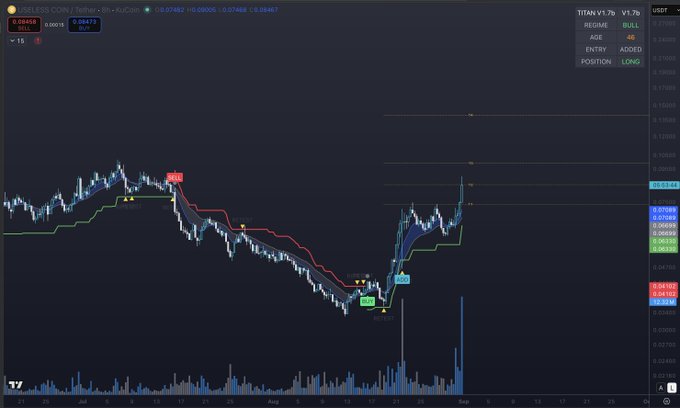 A dark-themed TradingView financial chart for the TITAN/USDT trading pair on XT.COM, showing a downward trend followed by a sharp recovery, with technical indicators and trade signals marked.