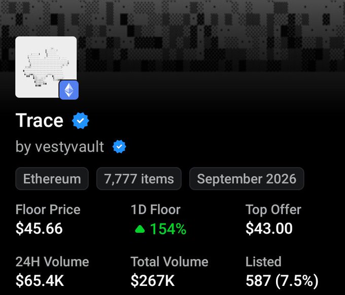 OpenSea NFT collection listing for 'Trace' by vestyvault on Ethereum with 7,777 items, showing a floor price of $45.66 and 1D floor increase of 154%
