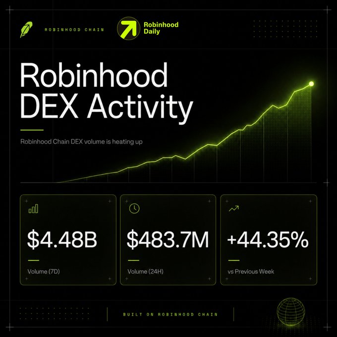 Robinhood Chain 'DEX Activity' infographic showing a rising line chart and stats: $4.48B Volume (7D), $483.7M Volume (24H), +44.35% vs Previous Week.