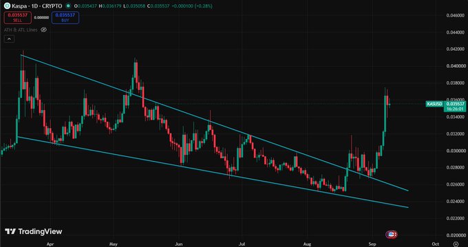 A TradingView daily candlestick chart of Kaspa (KAS-USD) shows the cryptocurrency breaking out of a multi-month falling wedge pattern, with price climbing to around $0.0356 after successfully retesting the upper trendline, supporting the post's bullish technical breakout analysis.