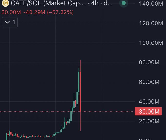 A candlestick chart of CATE/SOL on a 4h timeframe shows market cap crashing from a peak near 80M down to 30.00M—a brutal -57.32% drop (-40.29M)—visually confirming the post's claim that someone just "nuked" the token with a massive sell-off.