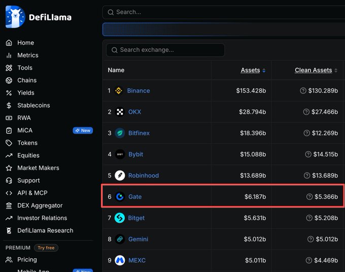 A DefiLlama exchange ranking screenshot highlights Gate in the #6 position with $6.187b in assets and $5.366b in clean assets, contextualizing the post's claim about Gate's significant futures trading scale relative to major exchanges like Binance.