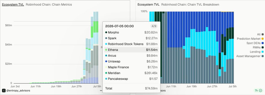 The image displays Robinhood Chain's ecosystem TVL metrics and TVL breakdown charts, showing that approximately three days after launch, the chain's TVL totals $74.59m (with the popup dated 2026-07-05), led by Morpho ($20.82m), Spark ($12.27m), Robinhood Stock Tokens ($11.88m), and Ethena ($11.54m), though the breakdown chart reveals that a large share of TVL comes from RWAs and asset managers (in dark green/gray) rather than organic DEX activity. This visualizes the post's point that despite launching the chain, total TVL remains under $100M with limited liquidity for stock token trading on Uniswap (only TSLA available).