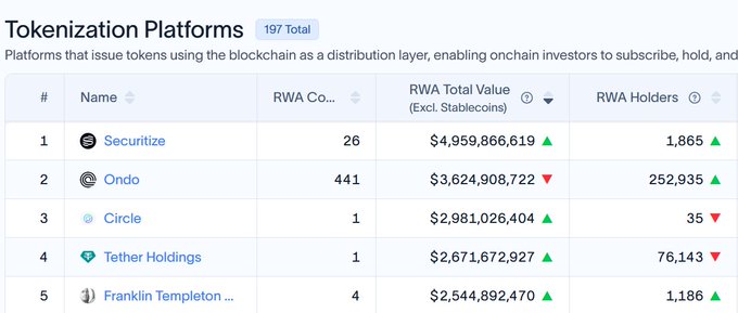 A screenshot of the "Tokenization Platforms" leaderboard (197 total) ranking platforms by RWA total value, with Securitize leading at #1 with $4,959,866,619 in RWA value, followed by Ondo at #2 with $3,624,908,722 and 252,935 RWA holders, Circle at #3 ($2,981,026,404), Tether Holdings at #4 ($2,671,672,927), and Franklin Templeton at #5 ($2,544,892,470), visually supporting the post's claim that Securitize leads by total RWA value while Ondo dominates in holder count.