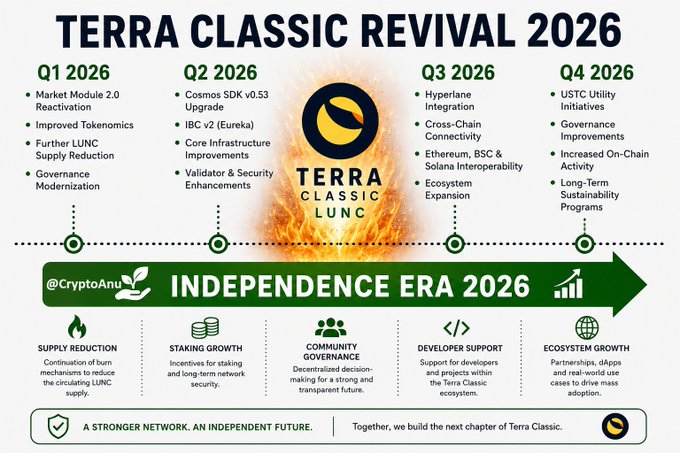 The image shows a poster for the Terra Classic Revival event, which is scheduled to take place in June of 2026. The poster highlights the importance of investing in cryptocurrency and the potential benefits that can be gained from participating in this market. It also mentions the launch of a new cryptocurrency called Terra Classic, which has been developed by Terra Luna. The poster emphasizes the need for immediate action and investment in this project to take advantage of the opportunities it presents.