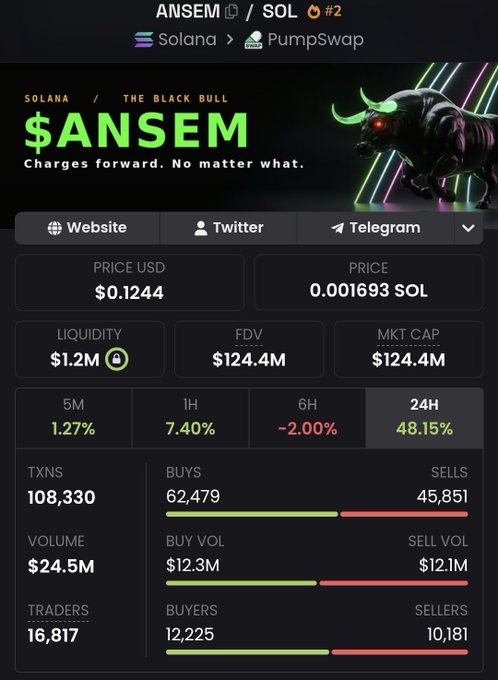 A cryptocurrency token page for '$ANSEM' (ANSEM/SOL #2) on Solana/PumpSwap, showing a price of $0.1244, market cap of $124.4M, and a tagline 'Charges forward. No matter what.' with a black bull graphic.