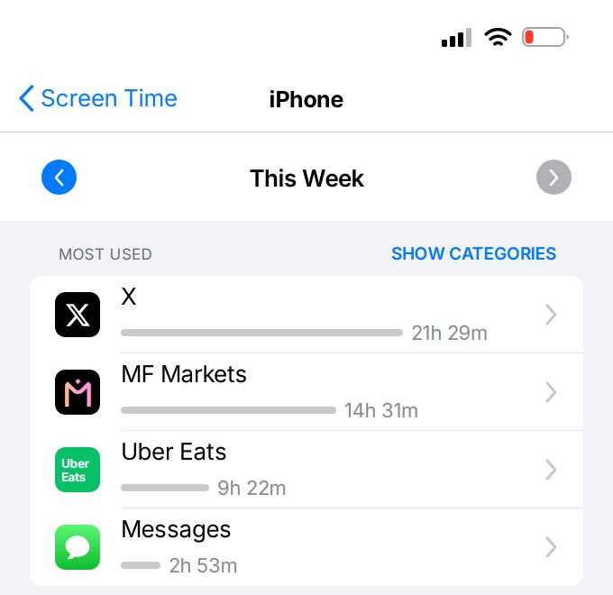 iPhone Screen Time settings displaying 'This Week' usage stats with X at 21h 29m, MF Markets at 14h 31m, Uber Eats at 9h 22m, and Messages at 2h 53m.