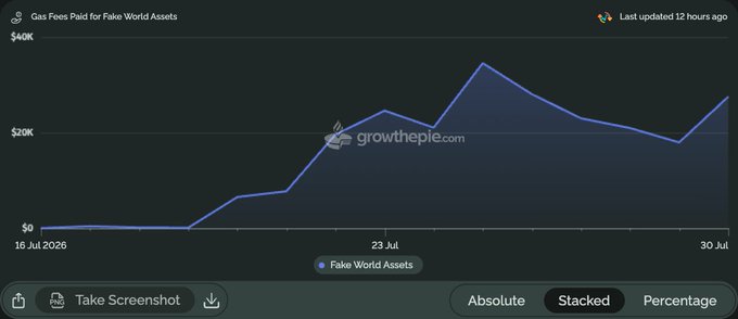 A line graph titled 'Gas Fees Paid for Fake World Assets' from growthepie.com, showing a sharp increase from $0 to approximately $40K between July 16 and July 30, 2026.