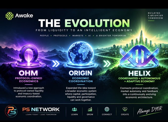 Promotional graphic titled 'THE EVOLUTION' by Awake and PS Network, illustrating the progression from OHM (Protocol-Owned Economics) to ORIGIN (Economic Coordination) to HELIX (Coordinated + Autonomous + Adaptive Economy), with tagline 'Always DYOR.'