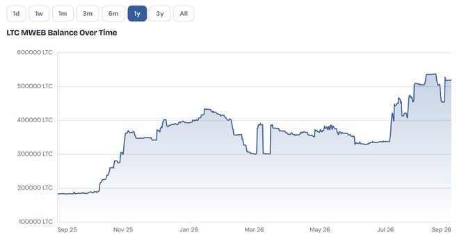 A line graph titled 'LTC MWEB Balance Over Time' showing a 1-year trend, with the balance fluctuating between 200,000 LTC and 550,000 LTC from September to September.