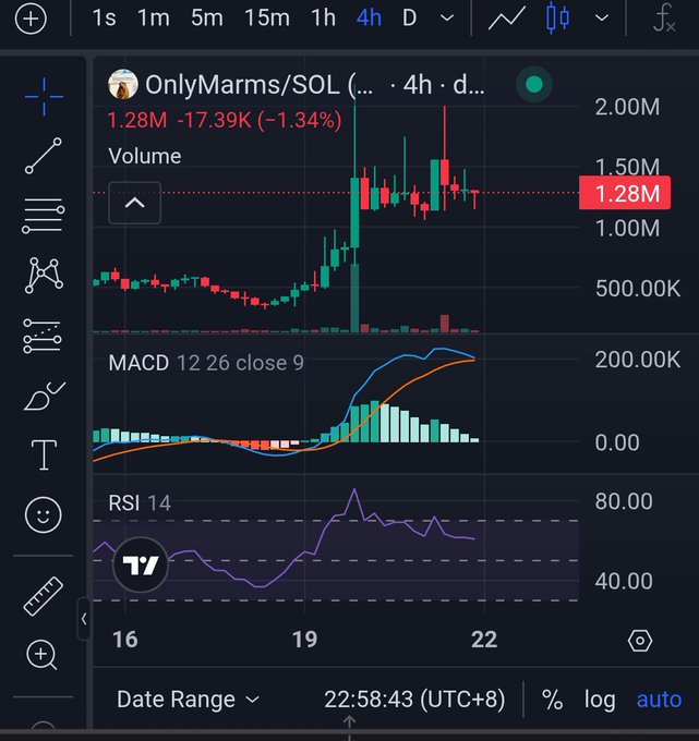 A TradingView candlestick chart for OnlyMarms/SOL showing a 4-hour price decline of -1.34% to 1.28M, with MACD and RSI 14 technical indicators visible.