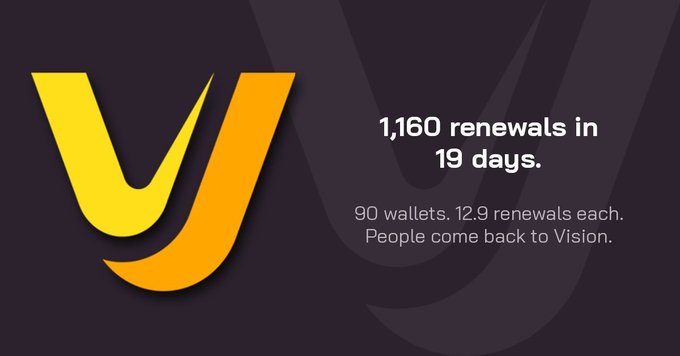 A promotional graphic featuring a yellow and orange 'V' logo with text reading '1,160 renewals in 19 days. 90 wallets. 12.9 renewals each. People come back to Vision.'