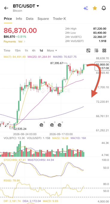 A cryptocurrency trading chart for BTC/USDT showing a price of $86,870.00, featuring a candlestick pattern, moving averages, and technical indicators like STOCHRSI and RSI.