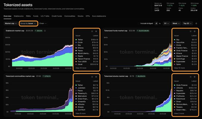 The image shows a screenshot of a financial dashboard with various charts and graphs displaying different cryptocurrency prices over time. The chart displays the price of Bitcoin rising from $0.25 to $1.00 within a span of six months, indicating significant growth in value during that period. The dashboard also includes information about tokenized assets, which are digital tokens used for trading or investing in cryptocurrencies like Bitcoin. The post suggests that these tokenized assets could potentially benefit the issuers who created them by offering them as payment options for cryptocurrency purchases.