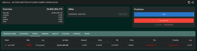 The image displays an on-chain analytics dashboard showing the address 0xf2925c68779a741fe33837cdd8ffca382e4124f4 with a total overview of 26,802,284.273 and a perpetual short position on the token $CXMT worth 22,261,300.595, opened at 7.90845 with an unrealized PnL of -4,020,601.018, directly illustrating the whale's large and currently losing bearish bet on CXMT Storage mentioned in the post.