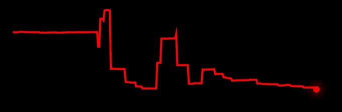 A simple red line drawing on a black background depicting a heart rate monitor (EKG) pulse line.