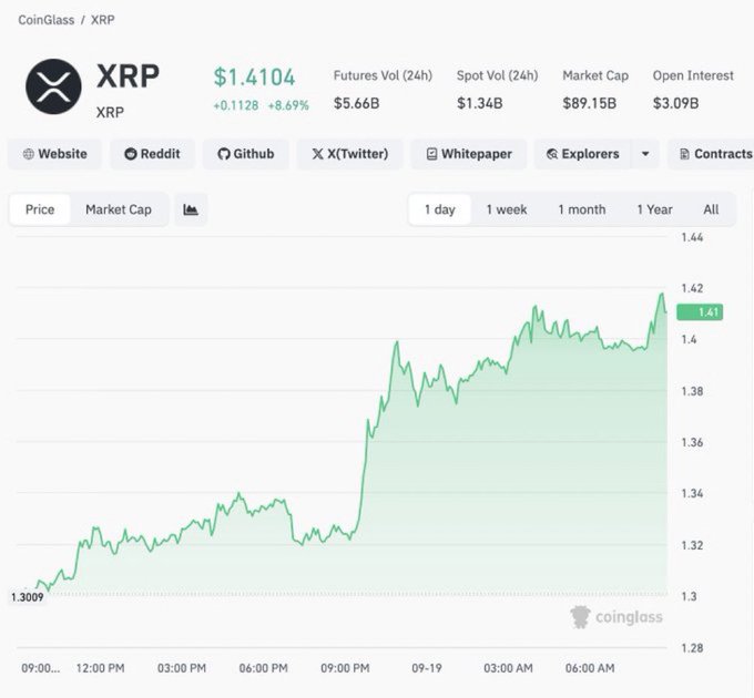 CoinGlass chart showing XRP price at $1.4104, up 8.69%, with 24h futures volume of $5.66B and market cap of $89.15B.