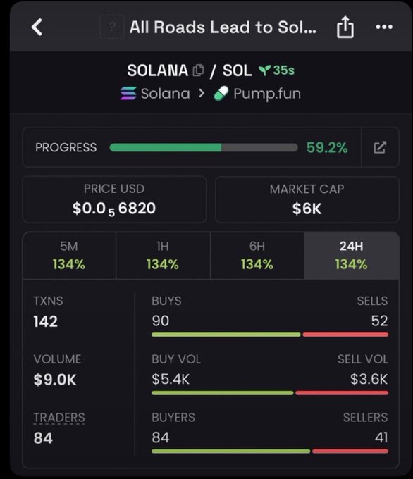 A mobile screenshot shows cryptocurrency trading data for a Solana token on Pump.fun titled 'All Roads Lead to Sol...', with 59.2% progress, 134% gains across multiple timeframes, and 84 traders.