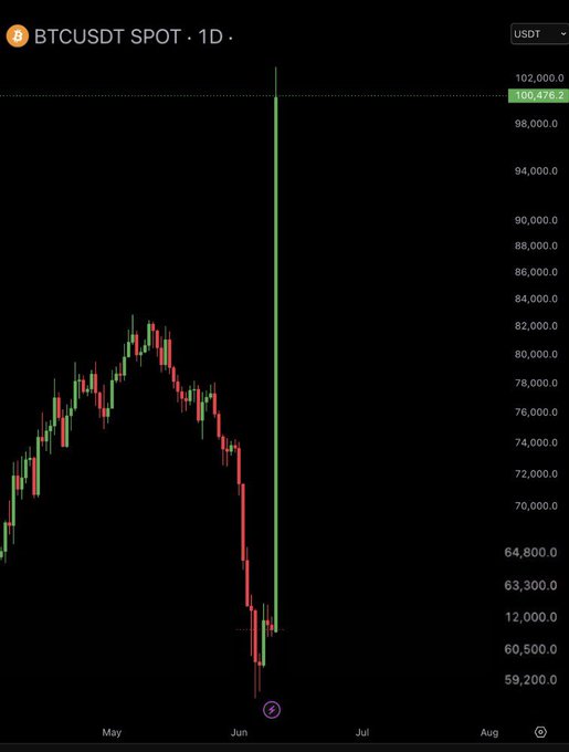 The image shows an update of Bitcoin's value over time displayed in a chart with a downward sloping line depicting the current price being lower than it was during the past three days, indicating that the Bitcoin value is falling. The time of day shown on the screen indicates that it is either late afternoon or early evening; however, no specific information about whether it is actually later afternoon or morning can be gathered from this information alone. This chart and its analysis are related to a post where someone suggests that if Bitcoin had executed an AI deal today with a $1B trading volume target, it would've already achieved that outcome and been over $100K above the current value.