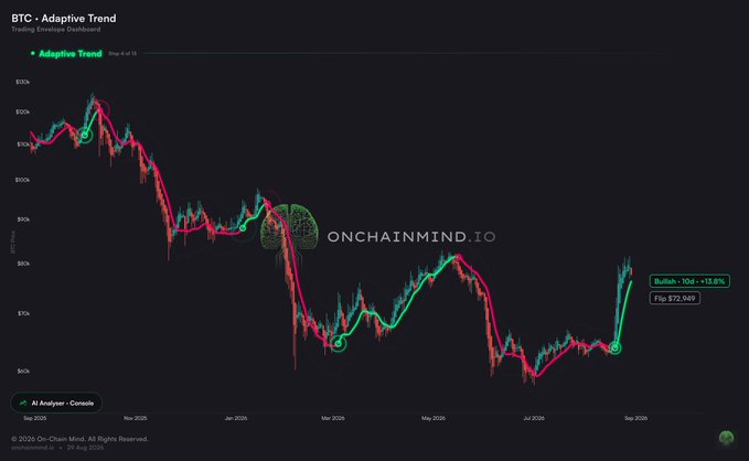 A BTC (Bitcoin) Adaptive Trend chart from onchainmind.io spanning Sep 2025 to Sep 2026, showing a 'Bullish' signal with +13.6% change and a flip at $72,049.