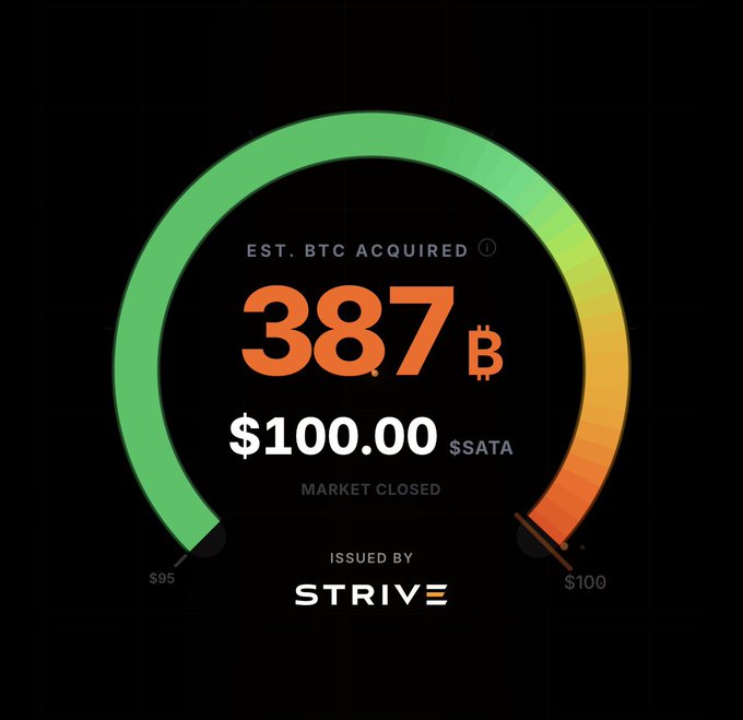 A circular gauge graphic by STRIVE shows "EST. BTC ACQUIRED" of "387 B" valued at "$100.00 $SATA" with a market closed status.