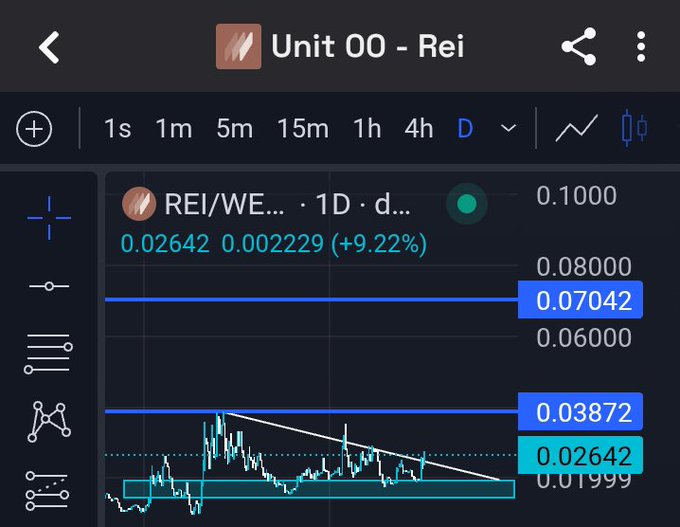 A TradingView chart of Unit 00 - Rei (REI/WETH) on the daily timeframe shows the token trading at 0.02642 with a +9.22% gain, having bounced off a horizontal support zone around 0.01999 toward resistance near 0.07042-0.03872, supporting the post's bullish outlook for a continued upward move.