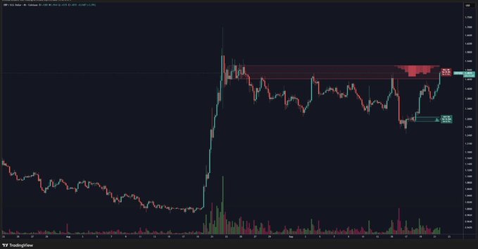 A dark-themed candlestick chart with volume bars showing price action with a horizontal resistance zone highlighted at the top, displayed on TradingView.