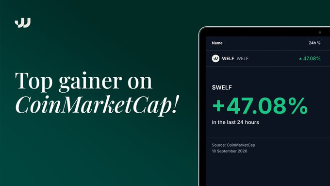The image features a dark green background with white text declaring "Top gainer on CoinMarketCap!" alongside a screenshot of a CoinMarketCap interface showing the $WELF token with a +47.08% gain in the last 24 hours, sourced and dated 18 September 2024, visually confirming the post's claim about $WELF's top gainer status.