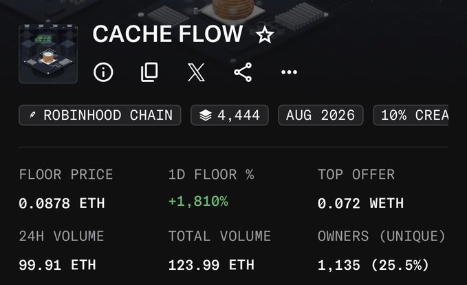An NFT marketplace listing for "CACHE FLOW" on the Robinhood Chain shows a floor price of 0.0878 ETH, a 1D floor change of +1,810%, and 1,135 unique owners.