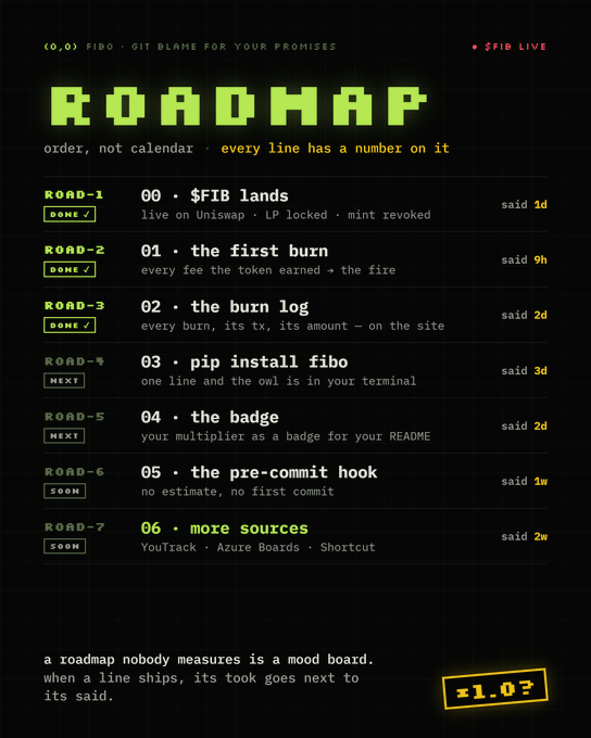 Digital roadmap titled 'ROADMAP' with the subtitle 'FIBO · GIT BLAME FOR YOUR PROMISES', listing items ROAD-1 through ROAD-7 with status tags like DONE, NEXT, and SOON, showing release progression with timestamps.