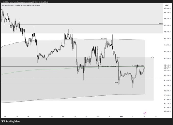 Bitcoin/USDT (BTCUSD) 1-hour chart from Binance showing price action ranging between approximately $61,000 and $67,000, with a rejection point near $64K marked alongside the value area high, indicating potential resistance before a move toward $66K.