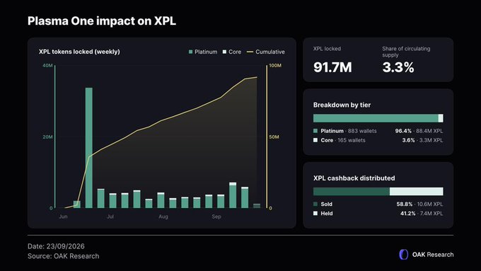 An analytics dashboard titled "Plasma One impact on XPL" (dated 23/09/2026) showing 91.7M XPL tokens locked (3.3% of circulating supply), with a weekly chart tracking Platinum and Core tier growth from June through September, a tier breakdown of 883 Platinum wallets (96.4%, 88.4M XPL) and 165 Core wallets (3.6%, 3.3M XPL), and an XPL cashback distribution of 58.8% sold (10.6M) versus 41.2% held (7.4M), sourced from OAK Research — visually backing the post's claim about Plasma's adoption by quantifying the locked token overhang and cashback behavior despite the noted downsides.