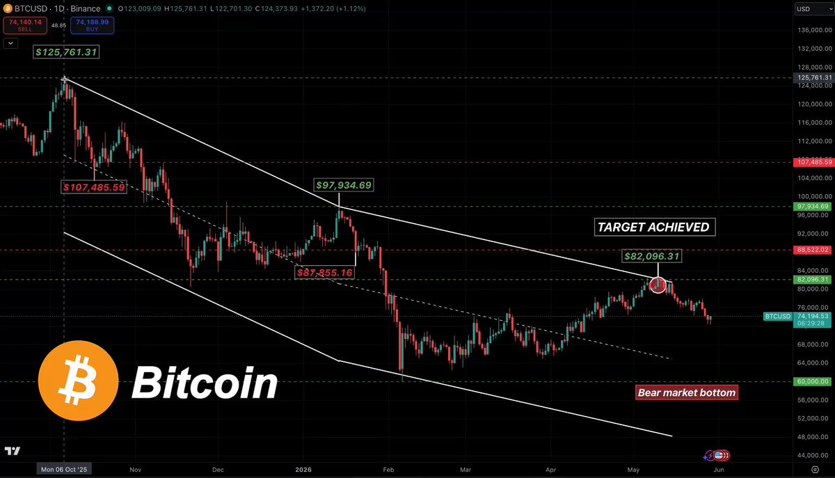 A chart of Bitcoin price movements over 7 months shows that Bitcoin has followed a specific rule for gaining value, and has been dumped or sold at various points along its journey. The first two bars show that Bitcoin started with a resistance above $93K and ended up being dumped below $86K after having bounced back up multiple times until reaching the current position of $97K near the bottom left corner and $87K towards the top right corner. Each bounce is lower than the previous one, indicating a downward trend in value; however, Bitcoin has managed to bounce back again within those bounces, potentially due to market trends or other factors influencing its value. The chart may be used as a guide for understanding the patterns of Bitcoin's price movements and making informed decisions regarding investments in this cryptocurrency.