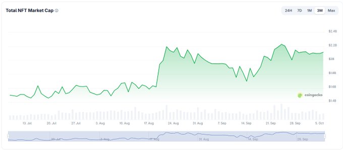 A line graph from CoinGecko showing the 'Total NFT Market Cap' over a 3-month period, with the value rising from around $1.6B to over $2.2B between mid-July and early October.