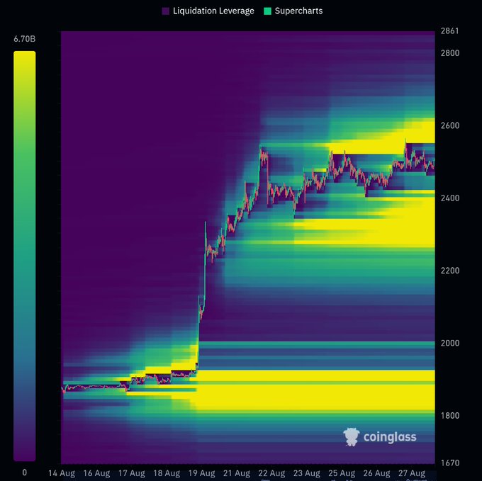 This image is a Liquidation Leverage heatmap for Ethereum ($ETH) from August 14-27, 2024, showing price movements between $1,670 and $2,861, with the price consolidating around $2,400-$2,550 in late August. The heatmap reveals significant long-side liquidity clusters (yellow zones) below $2,400, particularly around $1,800-$1,950 and $2,350-$2,400, supporting the post's claim that downside liquidation risks outweigh upside opportunities, as most above-price liquidity has already been swept during the rally from ~$1,900 to $2,550.