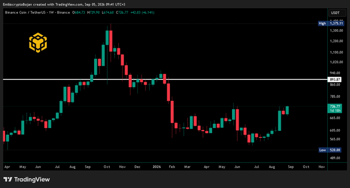 TradingView weekly candlestick chart of Binance Coin/Tether (BNB/USDT) showing a high of 1,375.11, low of 520.00, current price around 720.26, and a price change of +6.14%.